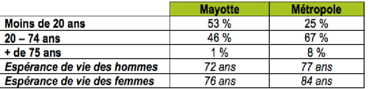Tableau b: Comparaison des  données démographiques entre Mayotte et la Réunion. 