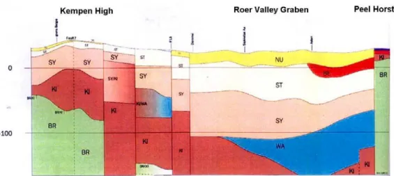 Figure 2.3. Hydrogeological cross-section in the upper Dommel catchment. Location of cross- cross-section shown in Figure 2.2 (Van der Grift, 2004) 