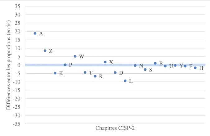 Figure 4 : Répartition de la différence entre les chapitres de la classification CISP-2  dans notre étude et ceux de l'étude ECOGEN 