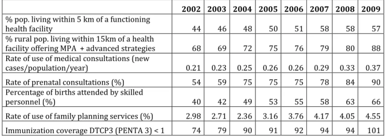 Table  2:  Trends  in  various  health  sector  coverage  and  use  indicators,  2002-2009  (routine data) 