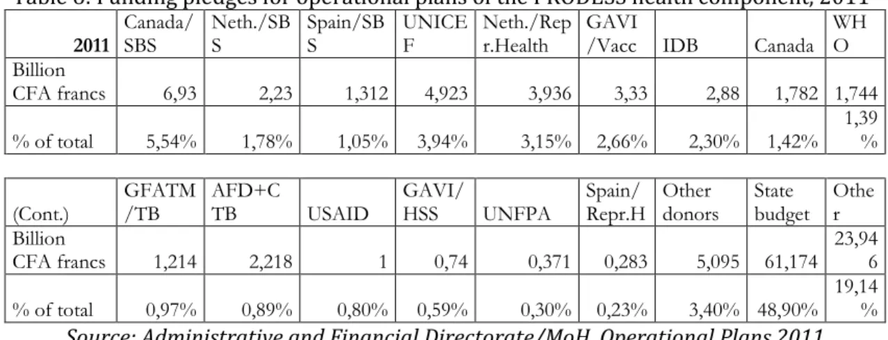 Table 6: Funding pledges for operational plans of the PRODESS health component, 2011  2011  Canada/ SBS  Neth./SBS  Spain/SBS  UNICEF  Neth./Repr.Health  GAVI