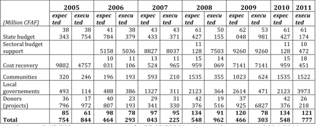 Table 8: PRODESS budget forecast and execution by source of funding, 2005-2011 
