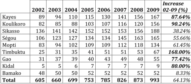 Table 11: Number of Community Health Centres by region, 2002-2009  2002  2003  2004  2005  2006  2007  2008  2009  Increase  02-09 (%)  Kayes  89  94  110  115  130  141  156  167  87.64%  Koulikoro  82  85  88  103  107  116  120  156  90.24%  Sikasso  13