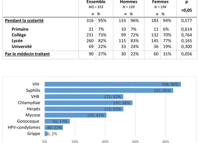 Figure IV : Identification des IST parmi une liste de maladies, par les 344 répondants au question- question-naire ,  Université de la Réunion, site Nord