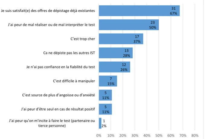 Figure IX : Avantages de l'autotest du VIH, Université du la Réunion, site Nord. N = 221, NR = 50 (18%)