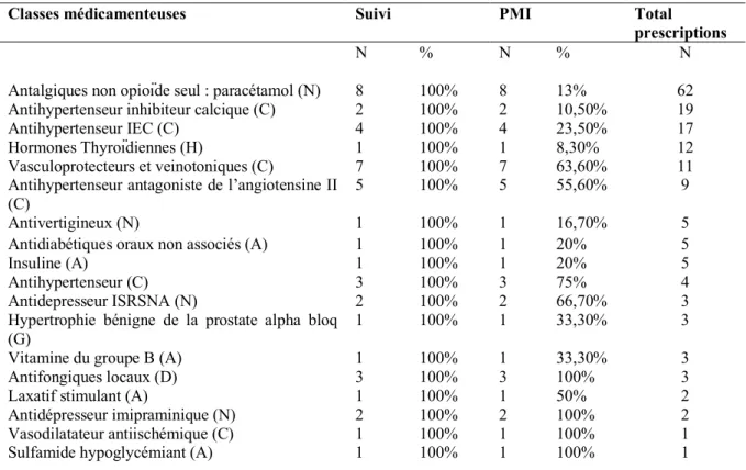 Tableau 2 : Taux de suivi des propositions d’optimisation en fonction de la classe thérapeutique et taux de  PMI 