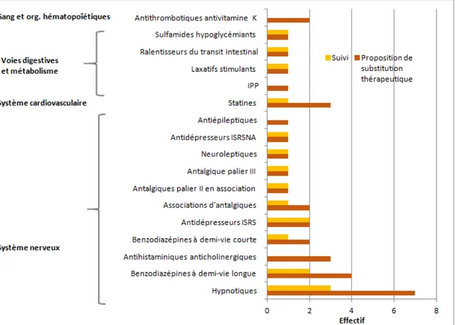 Figure  6 :  Propositions  de  substitution  thérapeutique et  suivi  par  les  MG  en  fonction  de  la  classe  thérapeutique 