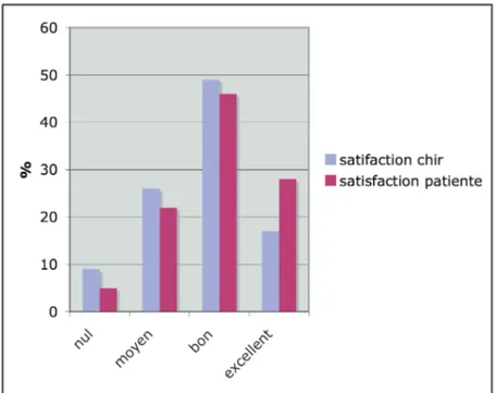 Figure 10 : satisfaction générale patiente et chirurgien 