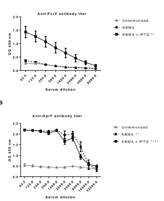 Fig. 1. Polyvalent humoral response elicited by KBMA Pa vaccine. ELISAs were  performed  on  sera  of  immunized  with  either  KBMA  Pa  (n=6)  or  KBMA  Pa+IPTG  (n=18) and unimmunized mice (n=18) collected 3 weeks after the last immunization