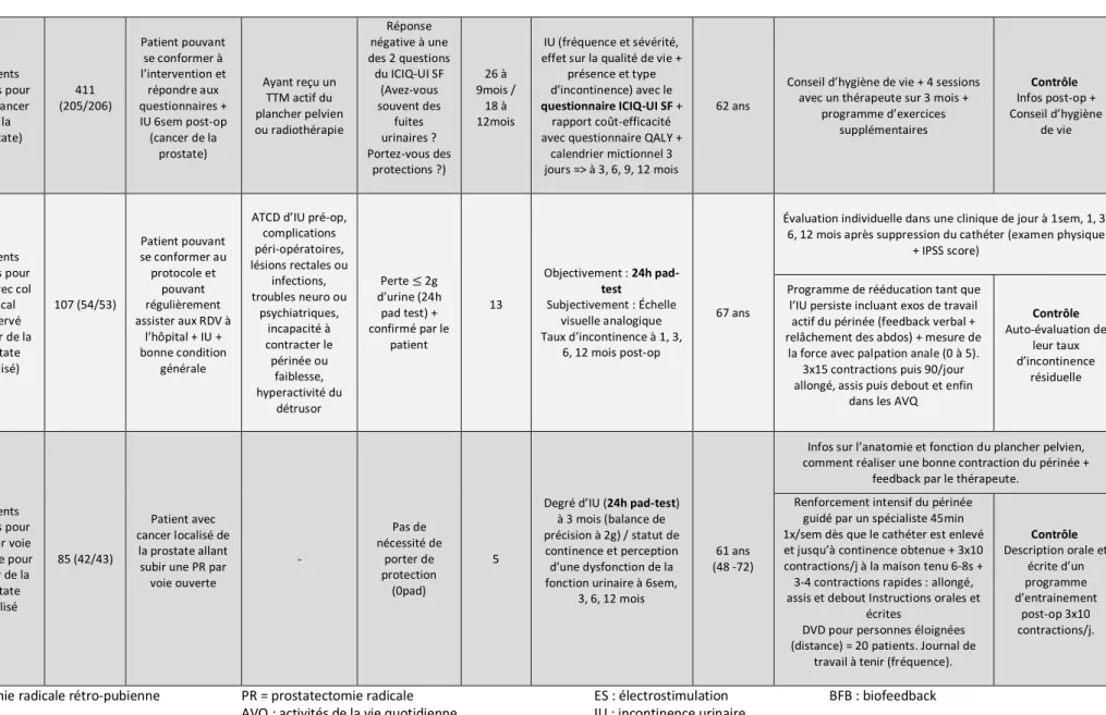 Tableau 5. Suite  C.Glazene r et al.,  2011 [26]  ECR  Patients  opérés pour PRR (cancer de la  prostate)  411  (205/206)  Patient pouvant se conformer à l’intervention et répondre aux  questionnaires + IU 6sem post-op (cancer de la  prostate)  Ayant reçu 