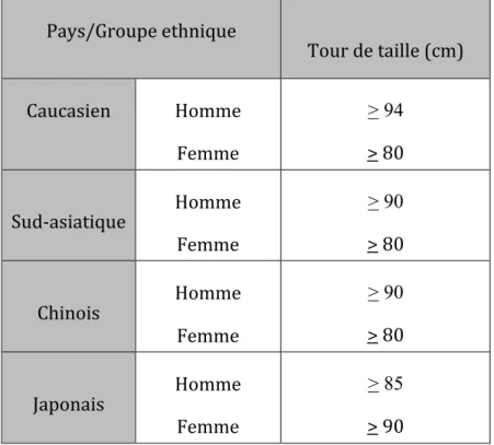 Tableau 2 : Valeurs spécifiques au pays/origine ethnique pour le tour de taille  Pays/Groupe ethnique  Tour de taille (cm)  Caucasien  Homme  Femme &gt; 94 &gt; 80 Sud-asiatique  Homme  Femme &gt; 90 &gt; 80 Chinois  Homme  Femme &gt; 90 &gt; 80 Japonais  