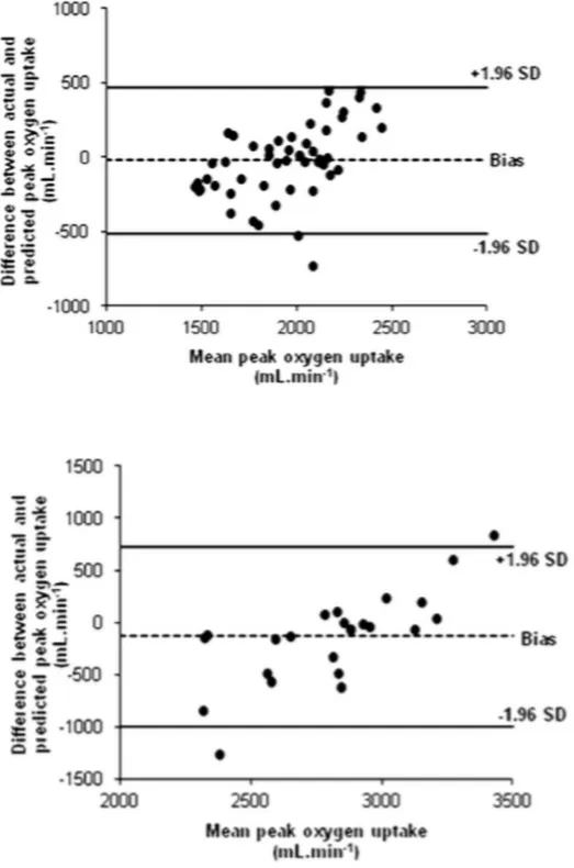 Figure  2 :  Méthode  de  Bland  et  Altman  pour  la  comparaison  entre  les  VO 2max   mesurée  et  prédite chez les femmes obèses (figure du haut) et chez les hommes obèses (figure du bas)  avec  un  syndrome  métabolique