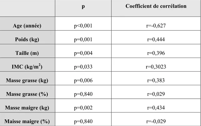 Tableau 7 : Corrélation entre les données anthropométriques et la VO 2max  chez les femmes  obèses avec un syndrome métabolique 