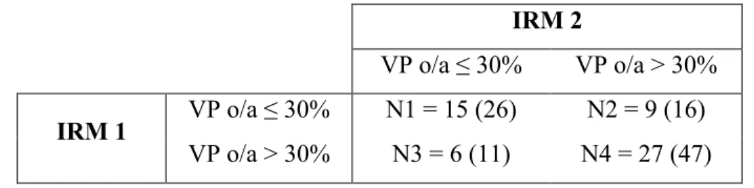 Tableau  4.  Population répartie selon la modification du VP o/a entre deux IRM en  utilisant la valeur-seuil de 30%