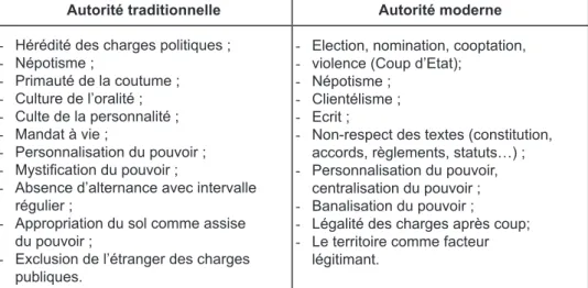 Tableau 4 : Comparaison des mobiles légitimant des pouvoirs  politiques au Congo.