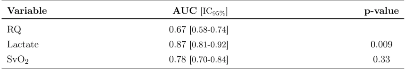 Table 6. AUC ROC curves for hepatic failure at day 14