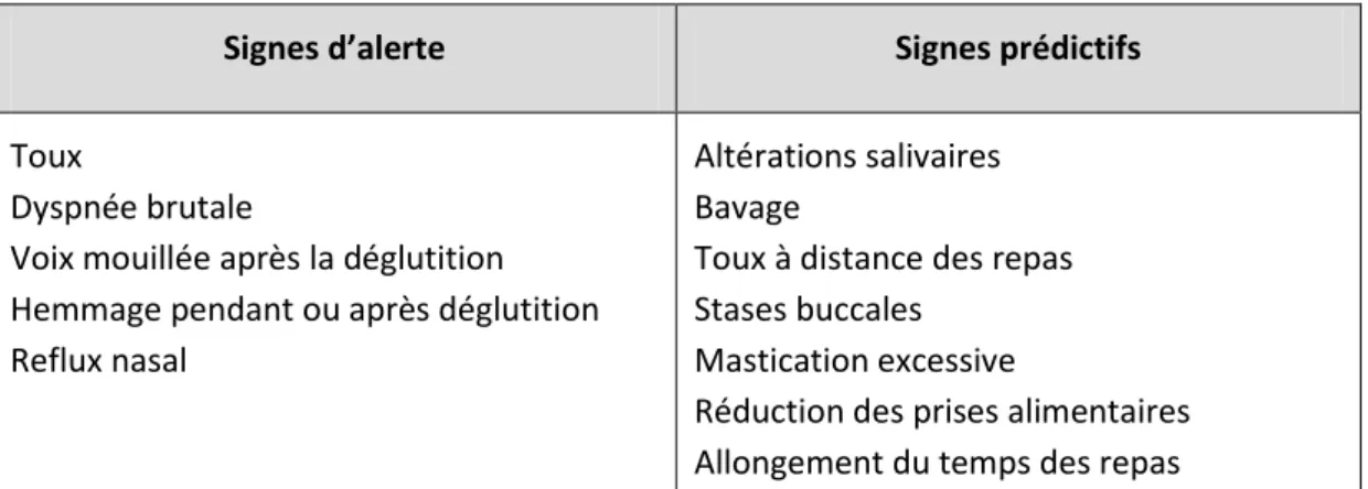 Tableau 1. Signes cliniques de troubles de la déglutition selon Woisard et Puech (2011) 