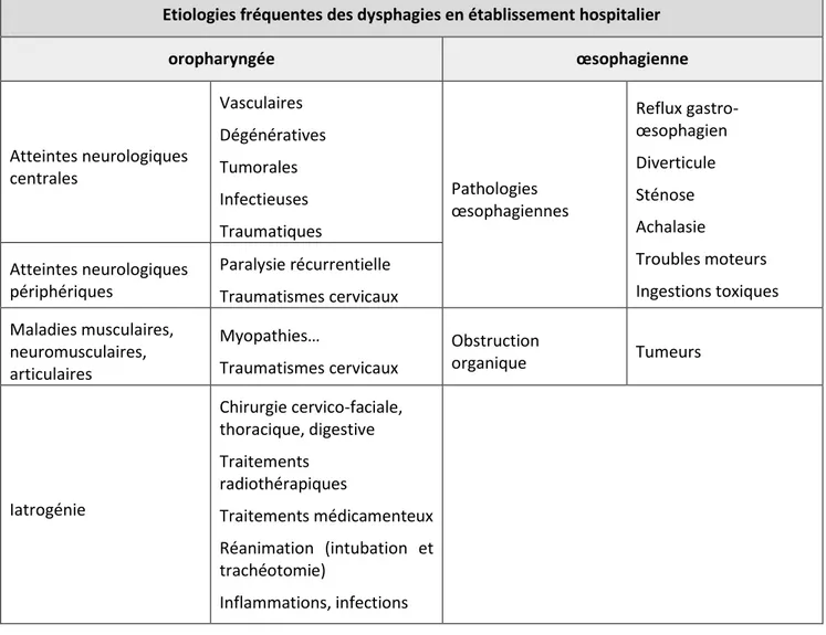 Tableau 2. Etiologies fréquentes des dysphagies en établissement hospitalier, inspiré de Ruglio (2013,  2017) 