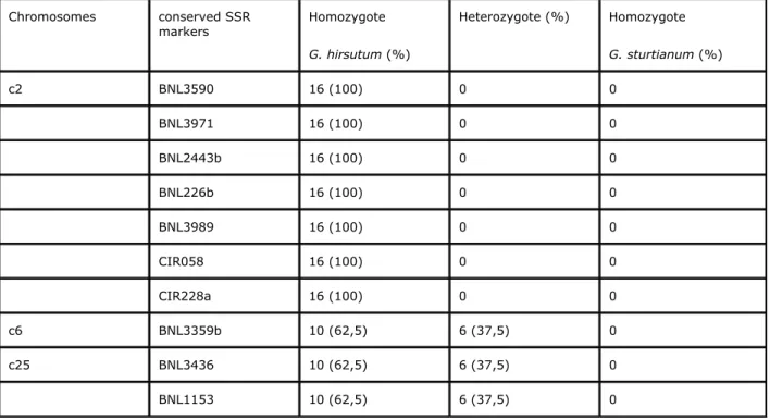 Table 3. Quantification of the transfer of SSR markers through microspores in the  backcrossed progeny of the selected S 1 /BC 1 /BC 2 S 2 