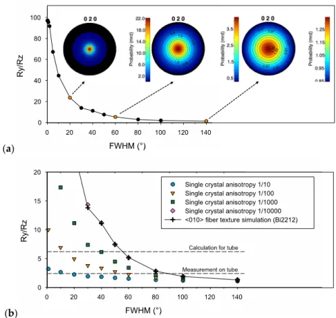 Figure 7. The anisotropic resistivity ratio of the Bi-2212 phase for (a) a simulated fiber texture  characterized by a ρ 33 /ρ 11  = 10 4  anisotropy with varying Gaussian full-widths and (b) simulated fiber  textures with varying anisotropy and Gaussian f