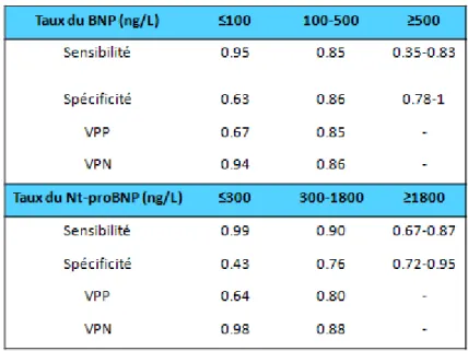 Tableau 3 : Valeur de la sensibilité, de la spécificité et des valeurs prédictives positives (VPP)  et négatives (VPN)  dans le  dosage du BNP et du Nt-proBNP d'après une méta-analyse [49]