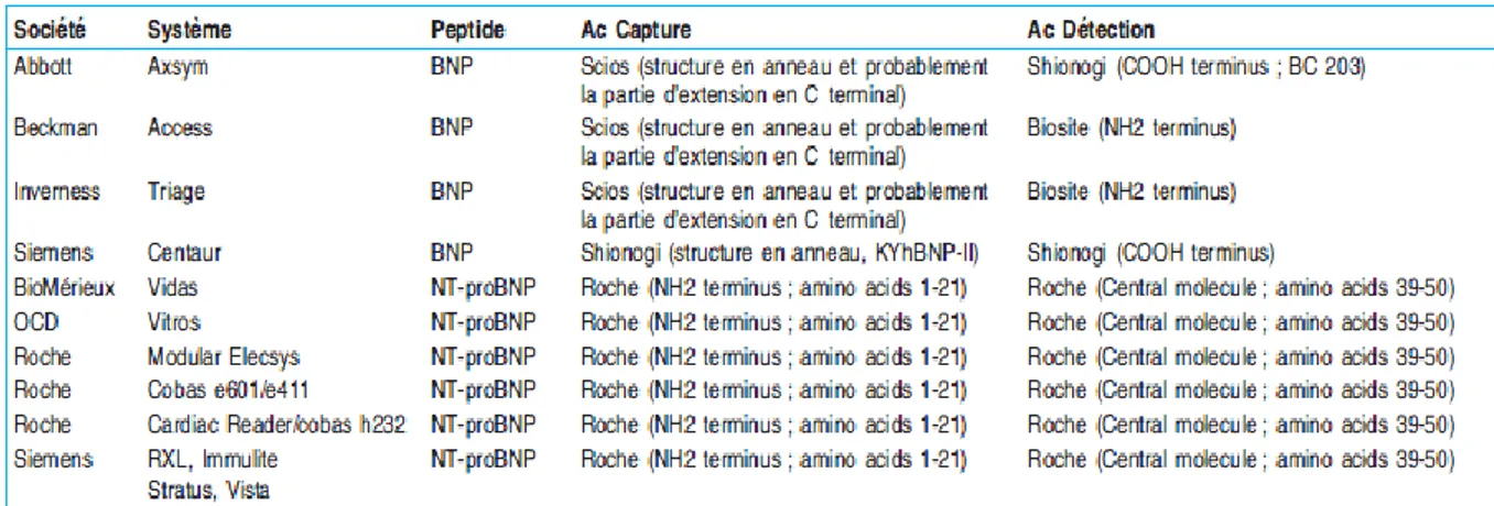 Tableau  4  :  Méthodes  de  dosage  des  peptides  natriurétiques  :  localisation  épitopique  des  anticorps [48]  