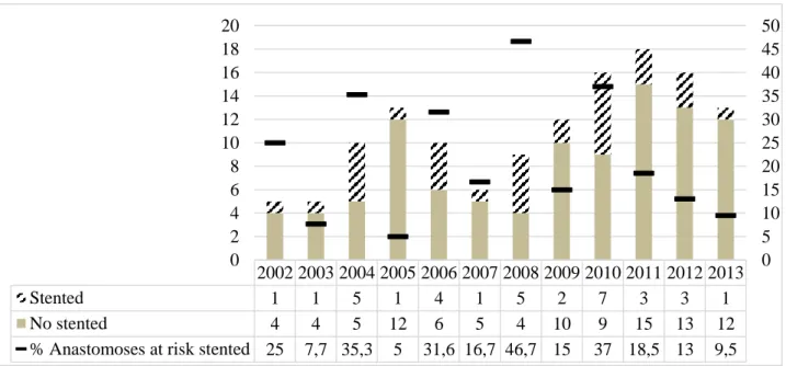 Figure  2: Number  of  LT  and  airway  complications  resulting  in  stent  insertion  between  2002  and  2013