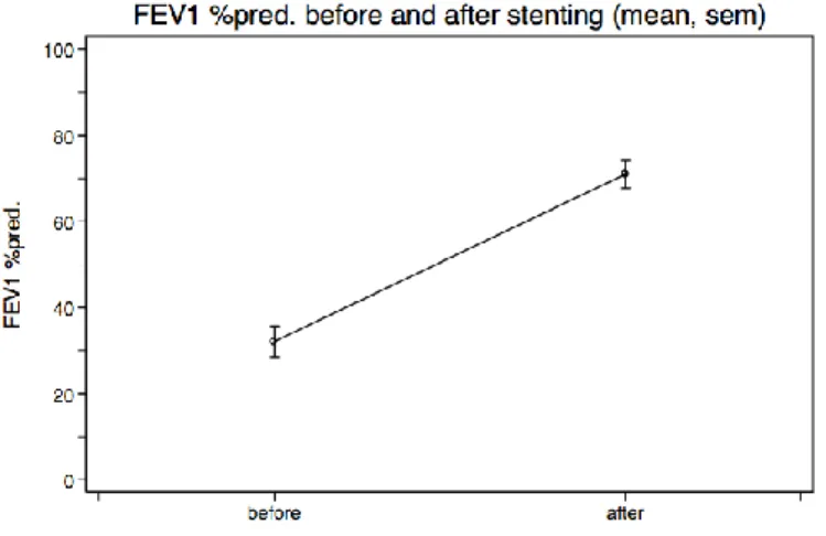 Figure 4: FEV 1  before and after stent placement (n=30, p>0.1). 