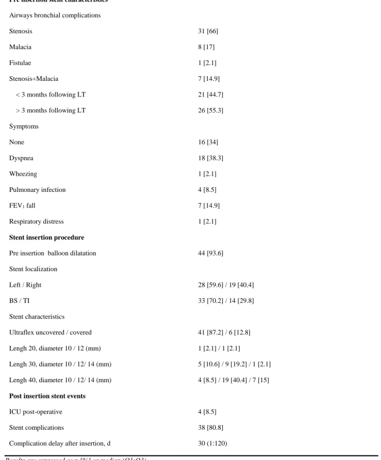 TABLE 3.            Description of stent indications, procedures and follow-up (stented anastomosis, n=47)  Pre insertion stent characteristics 