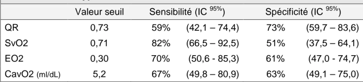 Tableau 6. Sensibilité et Spécificité  du QR, de la SvO2 et de l’EO2 pour la  détection d’une hyperlactatémie