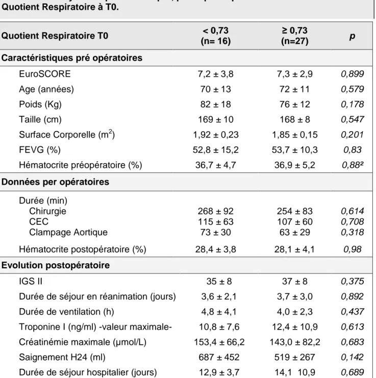 Tableau 9. Analyse des paramètres pré, per et post opératoires en fonction du  Quotient Respiratoire à T0