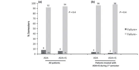 Figure 3 | Semesters with ADA failure according to ADA±IS. In the whole population (a) (562 semesters in 181 6 patients) and in the patients treated with ADA+IS during the ﬁ rst semester (b) (147 semesters in 45 patients), the rate of semesters with ADA fa