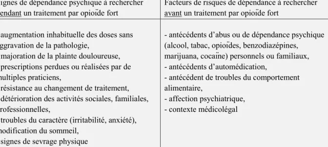 Tableau 3 : Eléments évocateurs d’une addiction aux opioïdes forts et facteurs de risques de  dépendance selon les recommandations de Limoges 2010 