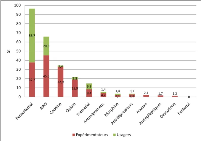 Graphique 1 : Pourcentage d’utilisateurs des classes d’antalgiques 