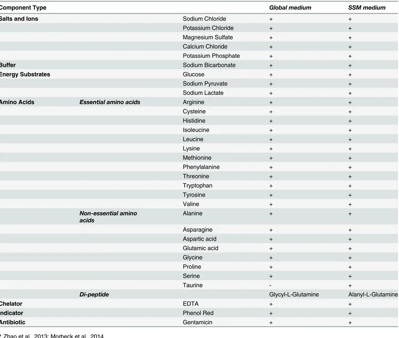 Table 1. Components of both culture media according to published analyses * .