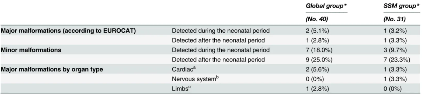 Table 3. Malformations.