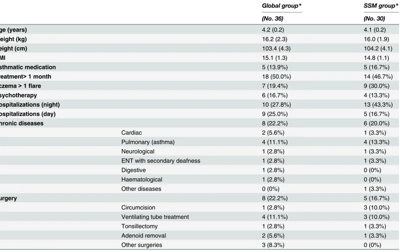 Table 4. Singletons' medical history at 4 years old.