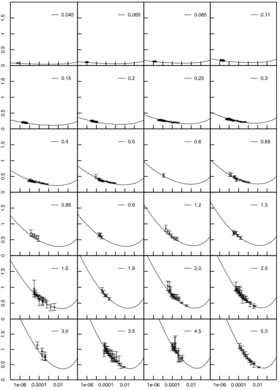 Figure 4 (a): Result of a global t to all the data in the Regge region, for 0.045 ≤ Q 2 ≤ 5.0 Ge V 2 