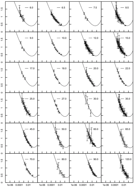 Figure 4 (b): Result of a global t to all the data in the Regge region, for 6.0 ≤ Q 2 ≤ 120.0 GeV 2 