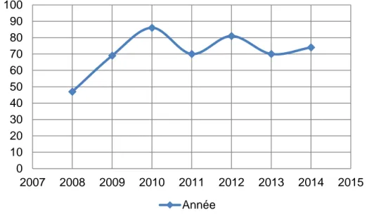 Figure 3 Evolution du nombre de participants différents au fil des ans