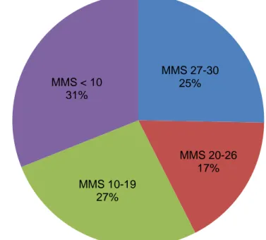 Figure 5 Répartition des patients selon le MMS