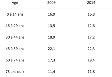 Tableau 6 : Répartition par tranche d’âge de la population dans la CCHCU 