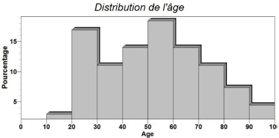 Graphique 1 : Distribution de l’âge des répondants 