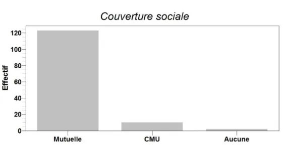 Tableau 15 : Profession des répondants 