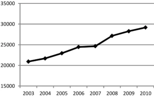 Figure 1 : Number of child care places in Wallonia
