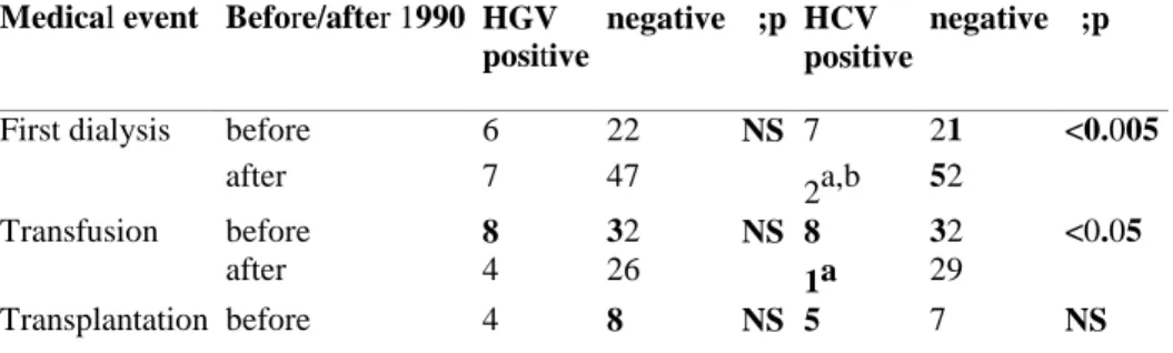Table 1. Prevalence of HGV and HCV in patients who began to be dialyzed, transfused or transplanted prior to, or after July 1990