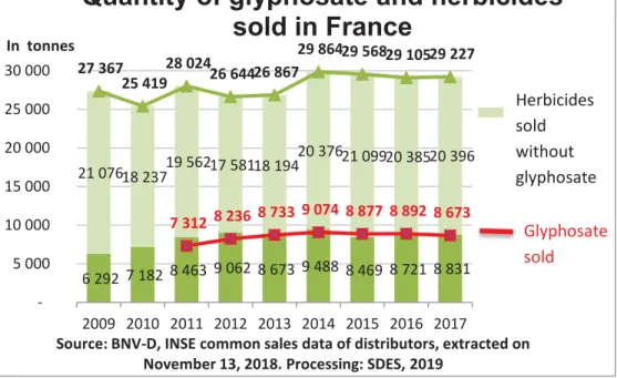 Figure 2: Quantity of glyphosate use worldwide from 1994 to 2014  Figure 3: Quantity of glyphosate and herbicides sold in France from 2009 to 2017 