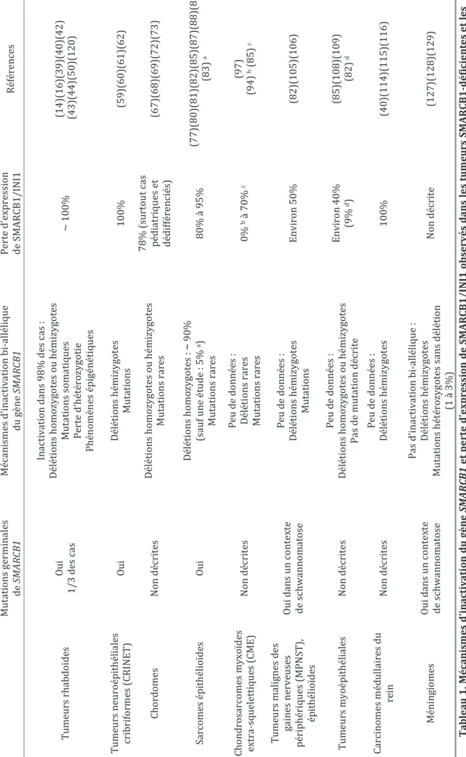 Tableau 1. Mécanismes d’inactivation du gène SMARCB1 et perte d’expression de SMARCB1/INI1 observés dans les tumeurs SMARCB1-déficientes et les  méningiomes