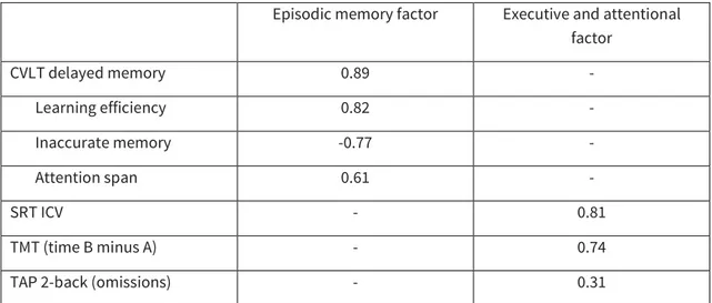Table 2. Component loadings for the episodic memory factor and the executive/attentional factor  Episodic memory factor  Executive and attentional 