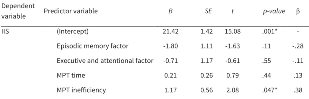 Table 3. Multiple regressions for lack of initiative and interest  Dependent 
